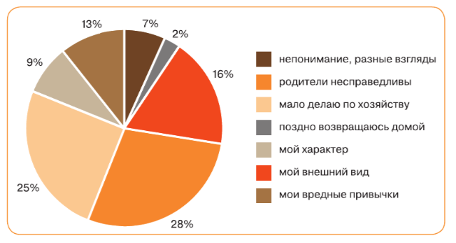 Задание рисунок 1